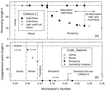 Figure 4.12 Moderator flow configuration map. a) Proposed by Carlucci and Cheung [11]