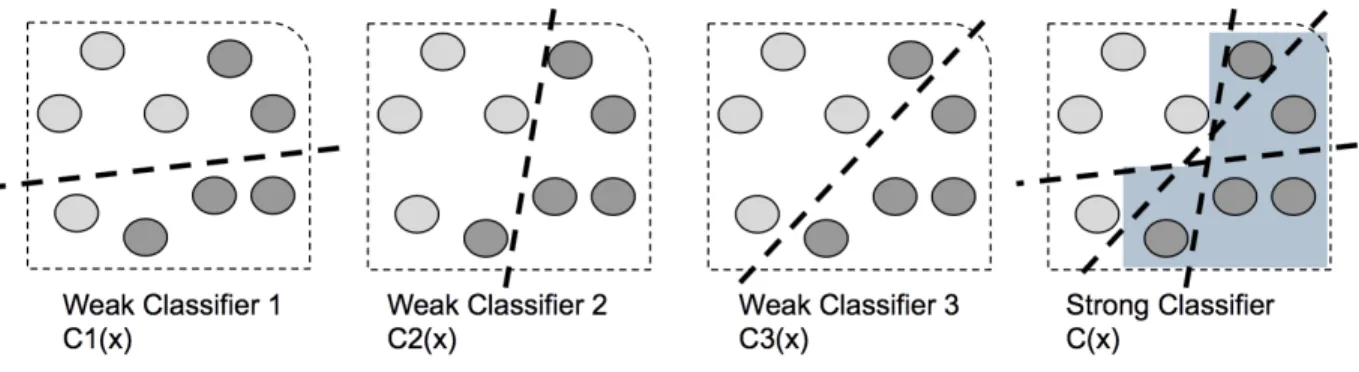 Figure 2.2 Demonstration of the Boosting algorithm