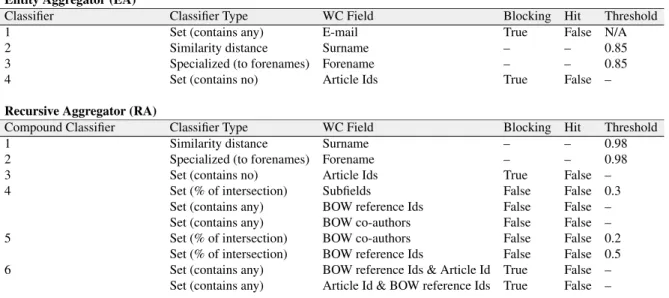 Table 3.2 Structure of the first disambiguation block - WoS subset (large size) Entity Aggregator (EA)
