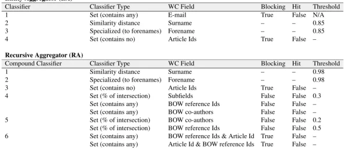 Table 3.4 Structure of the first disambiguation block - SCOPUS subset (small size) Entity Aggregator (EA)