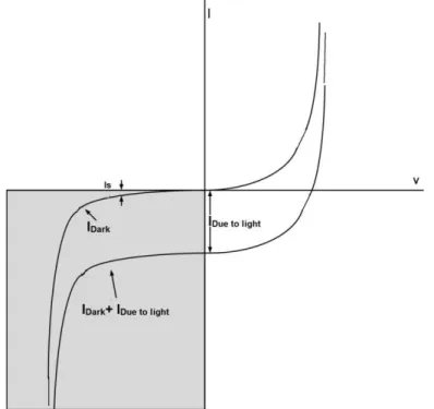 Figure 1.6.  I-V Characteristic curves of a Photodiode under reverse bias – gray region (the upper  curve is taken in the dark and the other curve is taken under illumination) 
