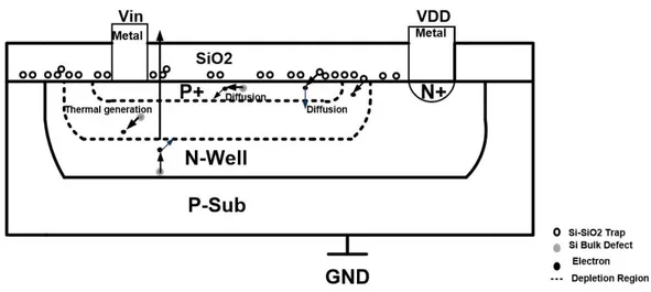 Figure 1.7. shows dark current generation mechanism in simple PN junction: 
