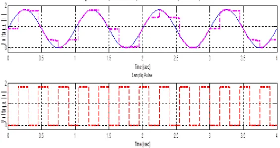 Figure 2.5. Sample-and-Hold output for Pico Farad hold capacitor.C H =1pF 
