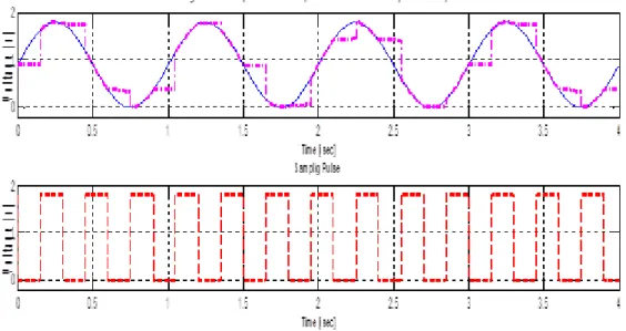 Figure 2.5. Sample-and-Hold output for Pico Farad hold capacitor.C H =1pF 