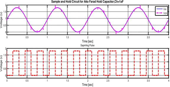 Figure 2.7. Sample-and-Hold circuit for Atto Farad hold capacitor, C H =1aF 