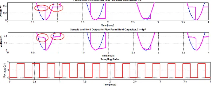 Figure 2.12 Comparison of the sub-threshold leakage effect of single MOS switch on Nano and  Pico Farad hold capacitors 