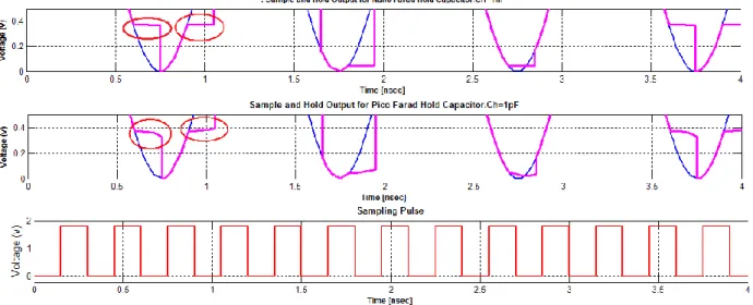 Figure 2.12 Comparison of the sub-threshold leakage effect of single MOS switch on Nano and  Pico Farad hold capacitors 