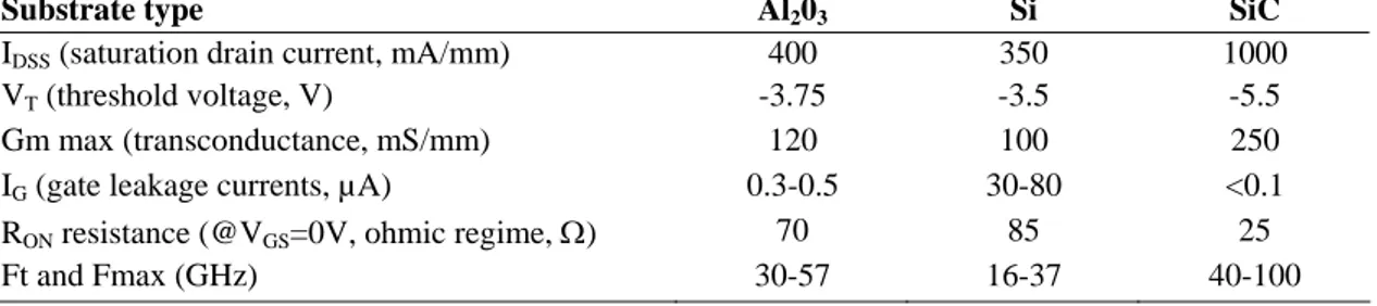 TABLE 1. HEMT (2x0.15x50µm² gate area) static parameters (mm unit refers to the normalization 