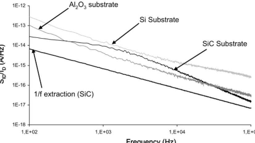 FIGURE 3.  Normalized spectral density for a 0.15x2x50µm² HEMT (V GS =-2V, V DS =6V) 