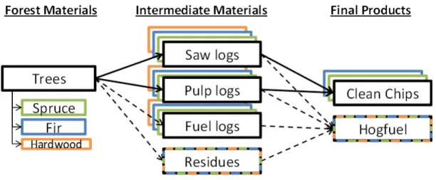 Figure 3-2: Breakdown of materials from whole harvested trees to final products for all species 
