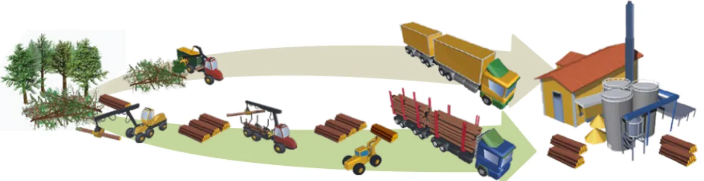 Figure 3-9: CTL harvesting system with forwarder-mounted chipper for hogfuel production in the  forest (modified  image, original courtesy of Forest Energy Portal [136]) 
