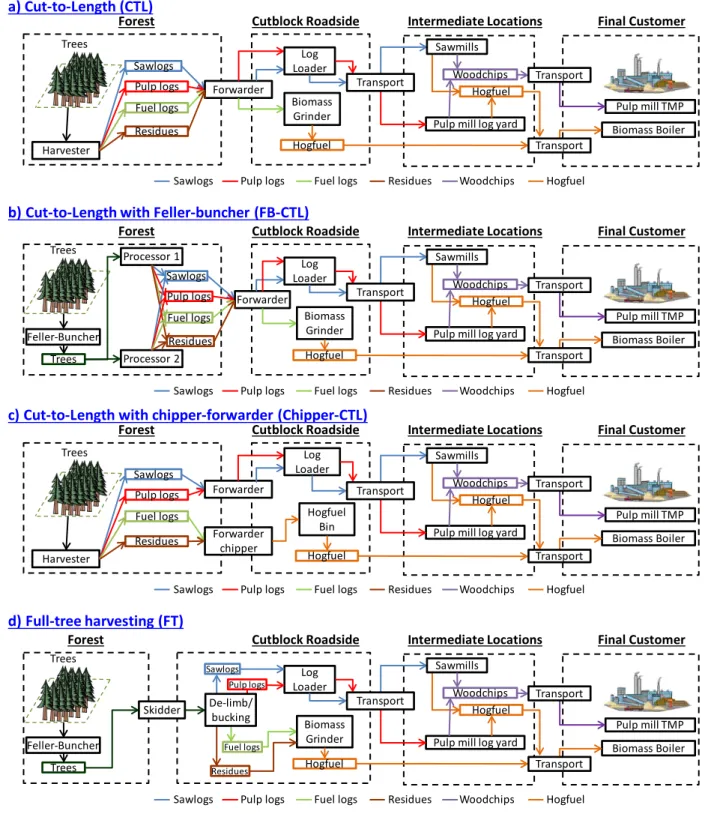Figure 3-11:  Description of forest harvesting systems, supply chain and materials extracted and  delivered to the P&amp;P mill 