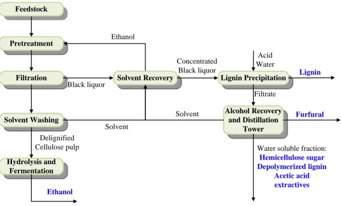 Figure 3-12: Schematic representation of the organosolv extraction process with co-product            recovery (based on Pan et al