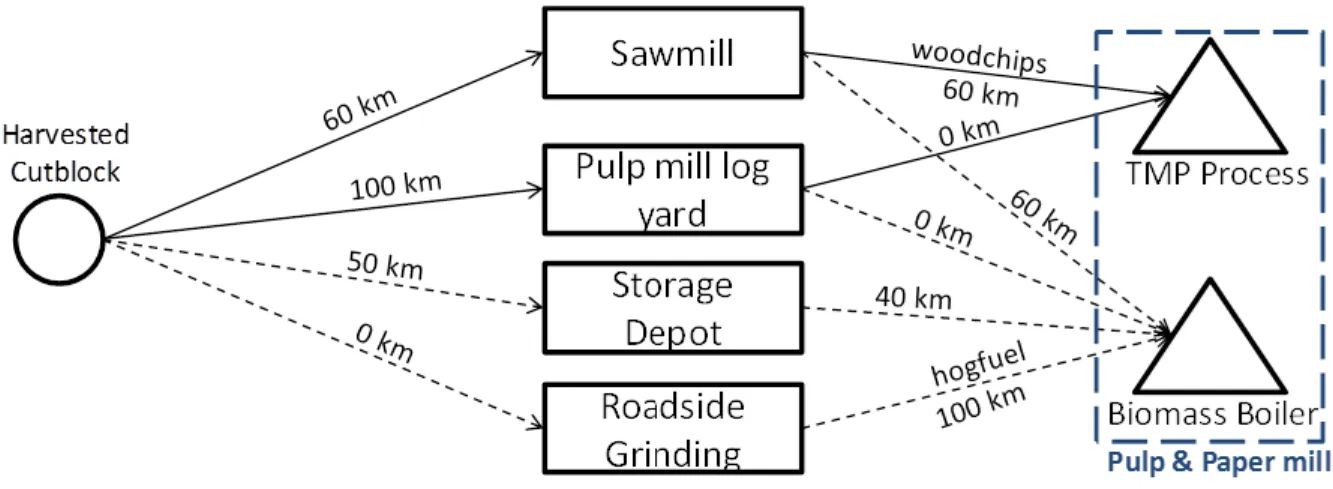 Figure 4-5: Test cutblock with case study supply chain and distances  Table 4.1: Test case cutblock information for simulation model  