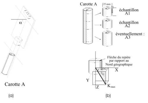 Figure  16.  Echantillonnage  et  repérage  d’une  carotte.  a :  représentation  de  l’orientomètre  avec  sa  carotte; b repérage de la carotte (in Gleizes, 1992)