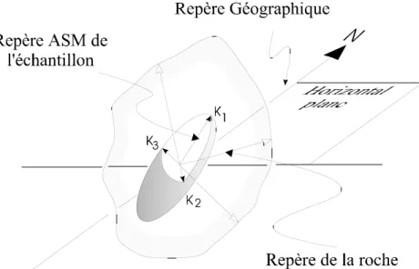 Figure  17.  Position  de  l’ellipsoïde  d’ASM  par  rapport  au  repère  géographique