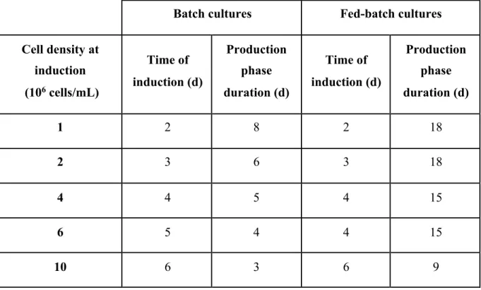 Table 4.1 : Time of induction and duration of the production phase for cultures induced at various  cell densities in batch and fed-batch 