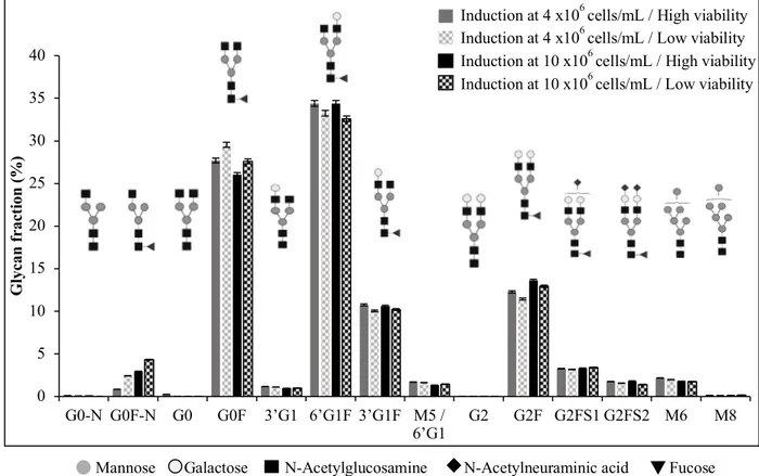 Figure 4.4 : Glycan distribution profile in shake flask fed-batch cultures. Samples from the culture  induced at 4x10 6  cells/mL were taken at 9 dpi and 11 dpi