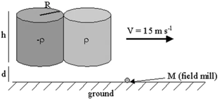 Figure 16. (a) Evolution of the electric field measured at both sites during 40 min between 1500 and 1540 UTC on 3 October 1999