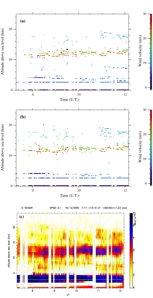 Fig. 4.| Vertial wind veloity proles measured with automati (a), and interative (b)