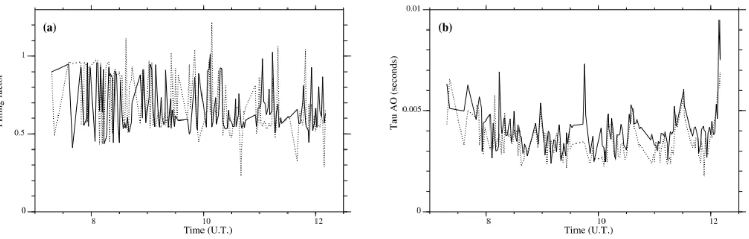 Fig. 5.| Filling fator (a), and 