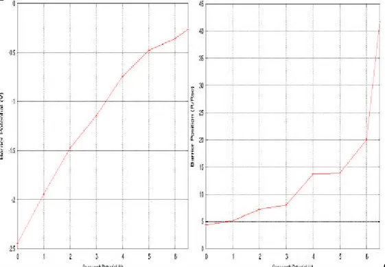 Figure 5: Potential barrier height Φ B  (panel a) and location (panel b) versus 