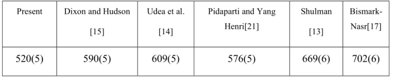 Table 1. : Comparison of critical dynamical pressure parameter 