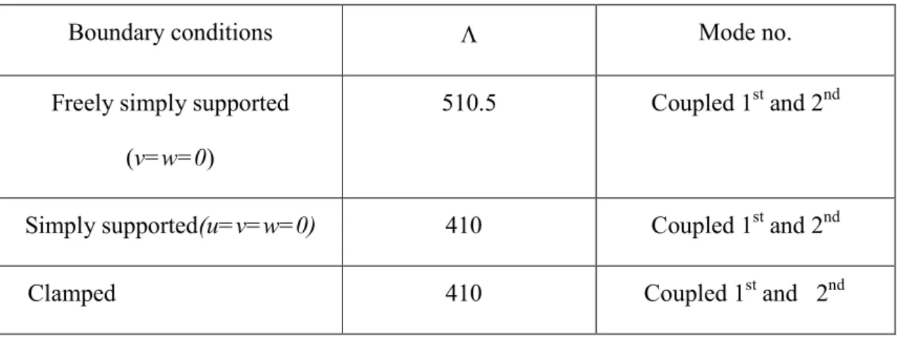 Table 2. : Critical freestream pressure parameter for different boundary conditions. 