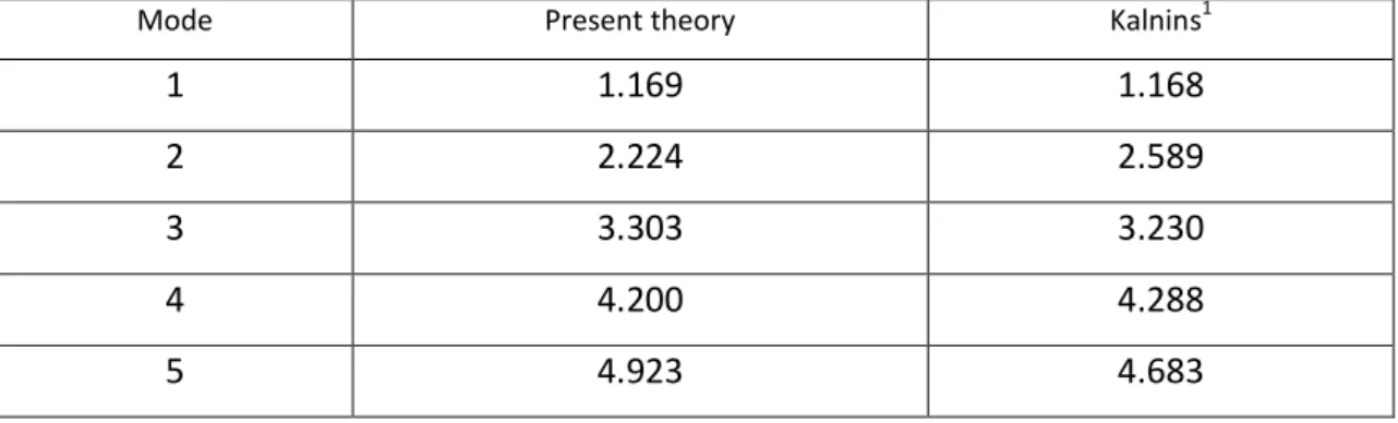 Table 2: Normalized natural frequencies for 30° clamped spherical shell with  R 20 h 