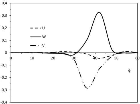 Table 4: Normalized natural frequencies for  60° simply supported spherical shell   R/h=20 