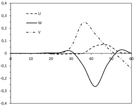 Table 5: Normalized natural frequencies for 60° free spherical shell with  R 20 h -0,4-0,3-0,2-0,100,10,20,30,40102030405060UWV