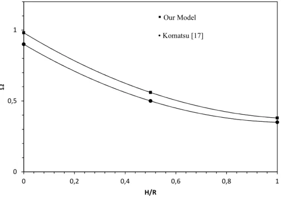 Fig. 5.  Dimensionless frequency as function H/R where H is the height of the fluid and R is  the shell radius in simply supported   spherical shell of with   f 0  =60° 