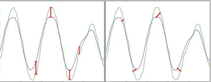 Figure 5.9 A curve of wrist movements in the Y axis (height) showing the two measurements we take when comparing graphs