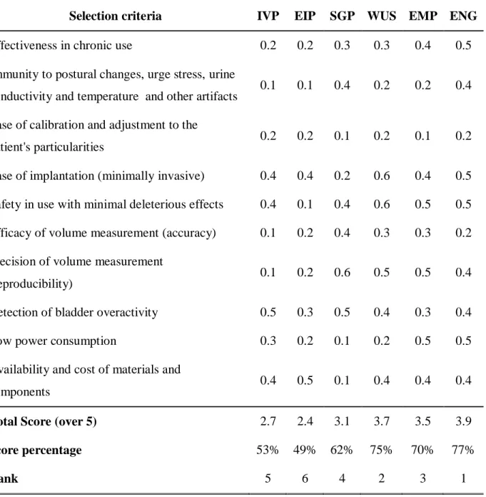 Table 2-1 Methods Assessment results 