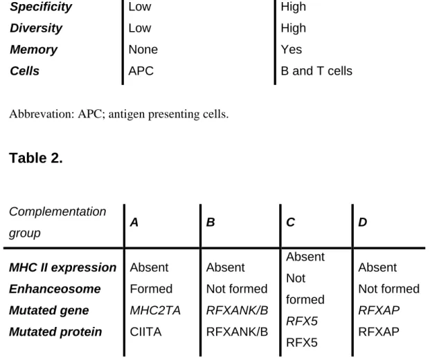 Table 1.   INNATE  ADAPTIVE  Tolerance to self  Specificity  Diversity  Memory  Cells  Yes  Low Low  None APC  Yes  High High Yes  B and T cells 
