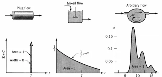 Figure  2.7  Schematic  representations  of  the  concentration-time  responses  expected  for  plug,  mixed and arbitrary flow reactors (from Levenspiel, 1999)