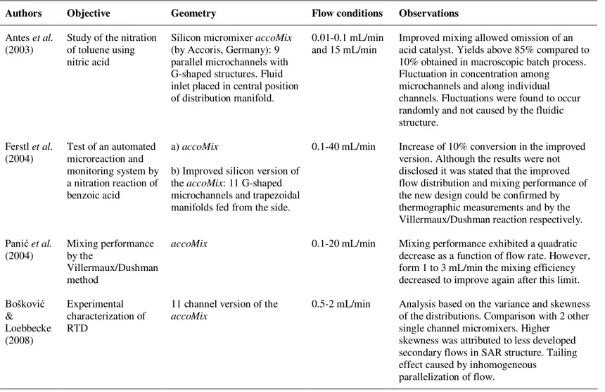 Table 2.6  Investigations on split-and-recombination microreactors featuring parallel microchannels 