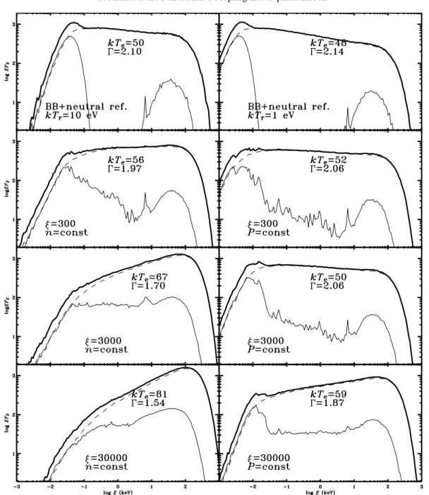 Fig. 5. Angle averaged escaping spectra for a plane-parallel geometry. The bottom panels are the results from the TITAN /NOAR/NLMC calculations for the same parameters of the cold medium as in Fig