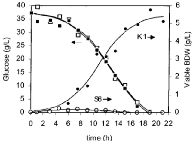 Figure 6 reports the specific growth rate of the sensitive strain in the pure and mixed cultures