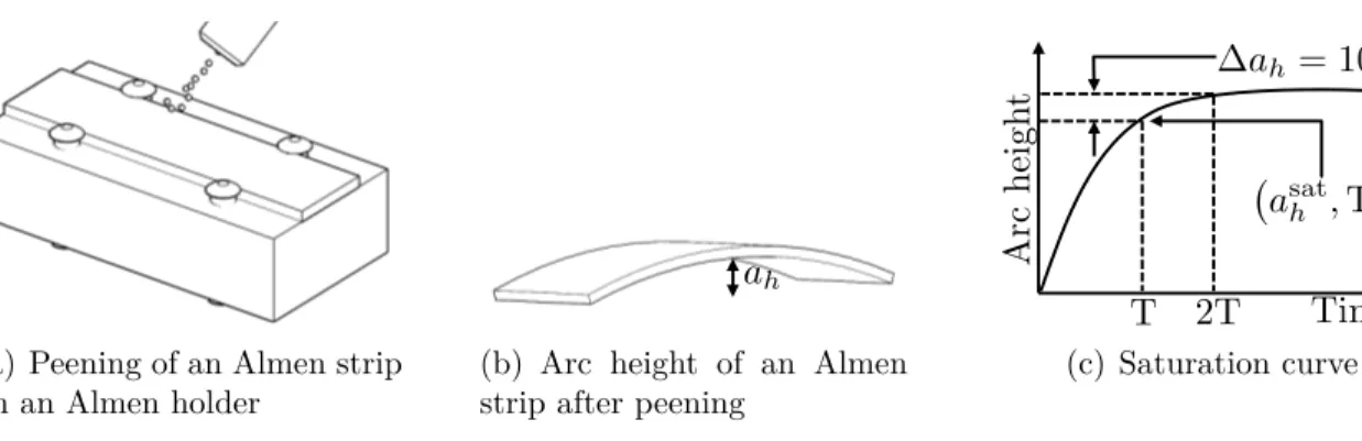 Figure 2.4 Process to determine the intensity of peening (Miao et al., 2009)