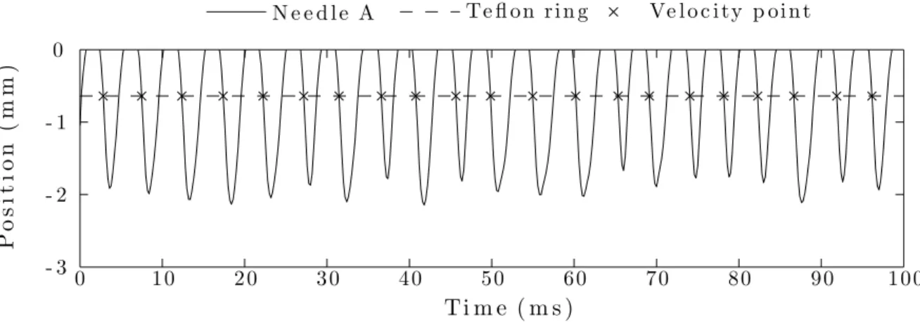Figure 4.4 Typical needle tip position as a function of time and computation of velocity at impact location