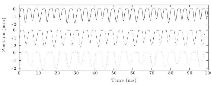 Figure 5.3 Needle tip dynamics progression as a function of air pressure