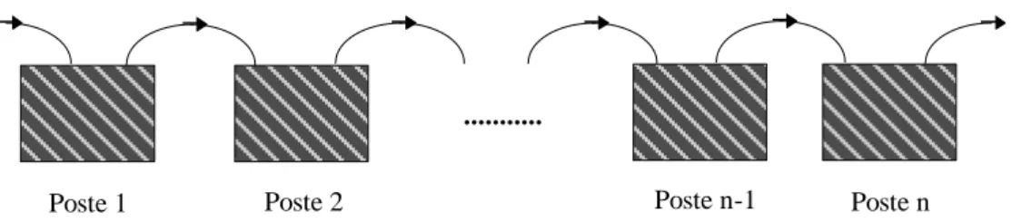 Figure 1 - Atelier de fabrication à cheminement unique 