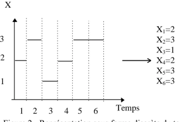 Figure 2 - Représentation sous forme discrète du temps 