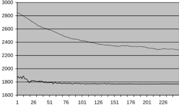 Fig 4 : Evolution du meilleur individu et de la moyenne  dans la modulation de cycles 