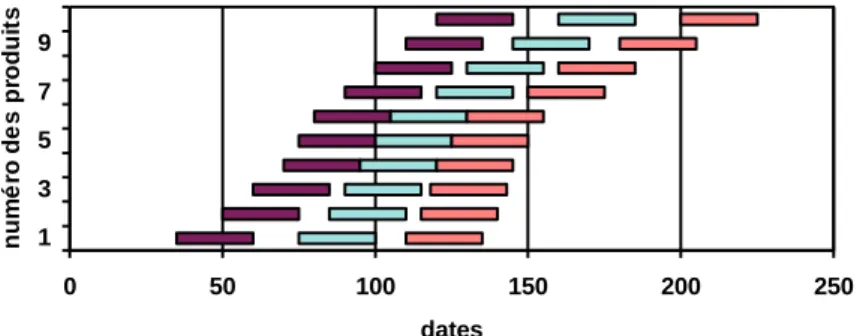 figure 1 : les produits et leurs dates de livraison 