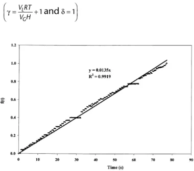 Figure 2. An example for k L a determination according to equation (15) in air-water sytem after the addition of 2-ethyl-1-hexanol (f disp  = 0.1 and u g  = 0.011 m/s).