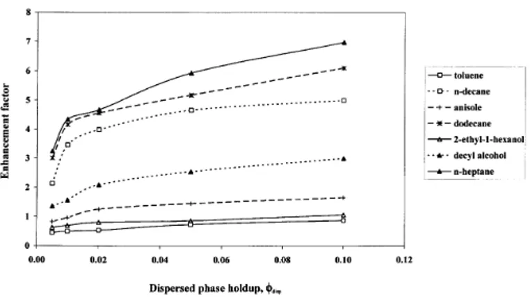 Figure 6. Effect of oil concentration on the enhancement factor in air-