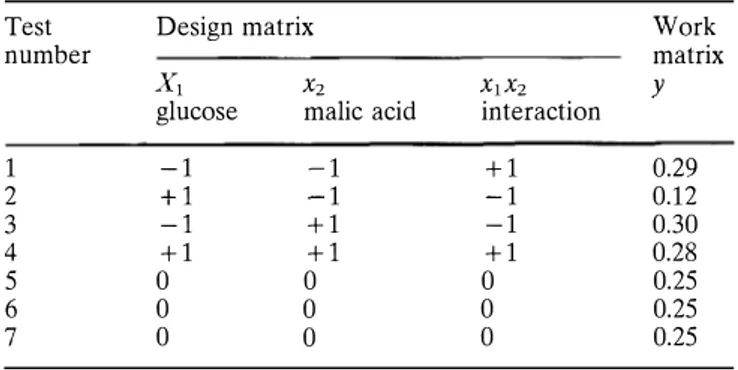 Table 1  Experimental design defining glucose (x 1 )  and malic acid  (x 2)  initial  concentration  conditions