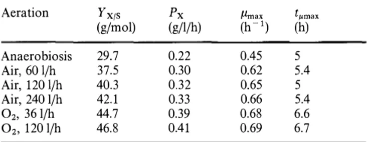 Table 1  Fermentative  parameters  for  each  batch  culture  studied. 